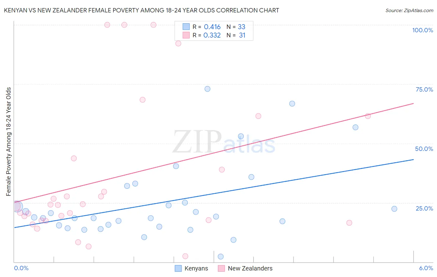 Kenyan vs New Zealander Female Poverty Among 18-24 Year Olds