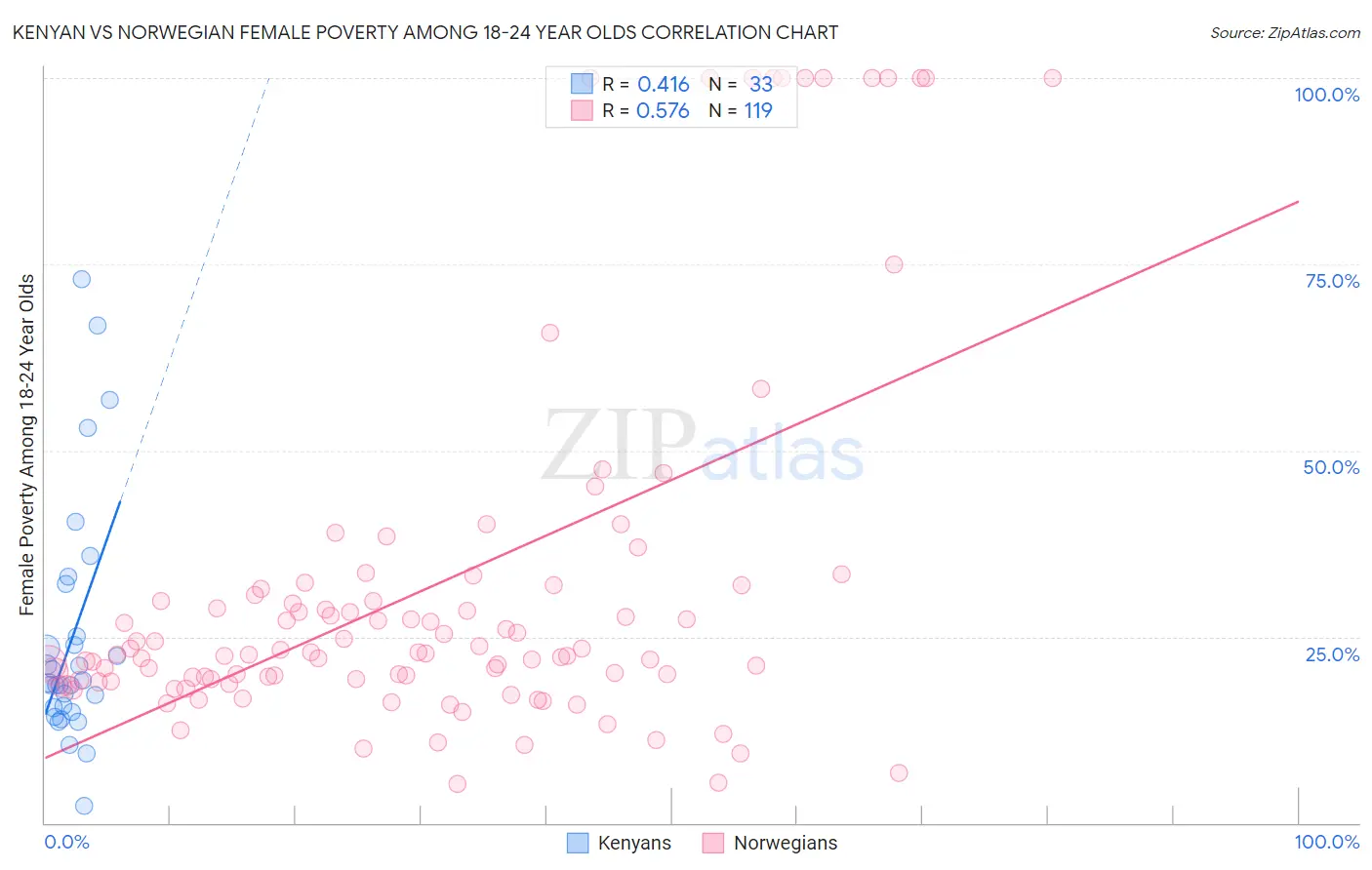 Kenyan vs Norwegian Female Poverty Among 18-24 Year Olds