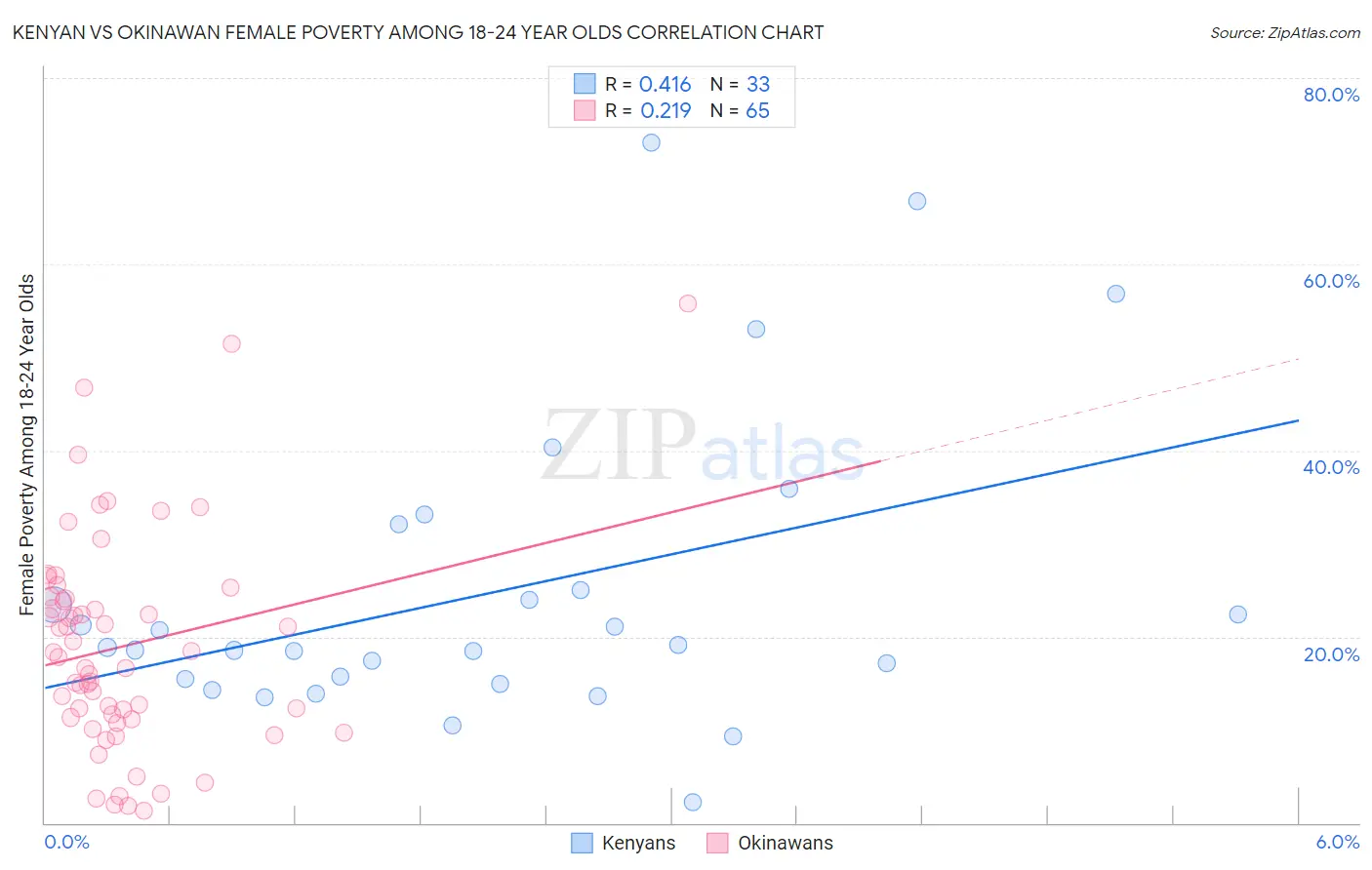 Kenyan vs Okinawan Female Poverty Among 18-24 Year Olds