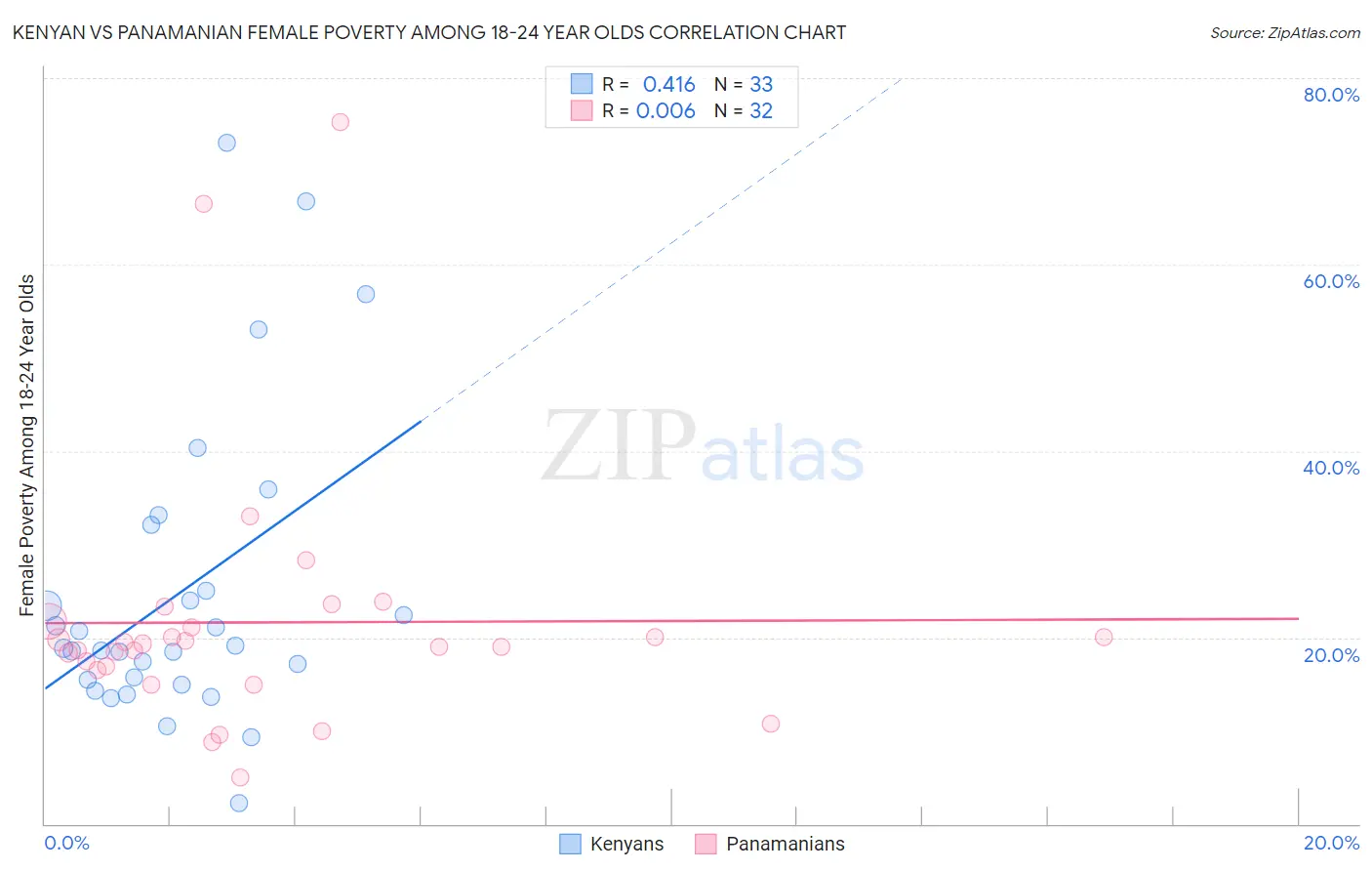 Kenyan vs Panamanian Female Poverty Among 18-24 Year Olds