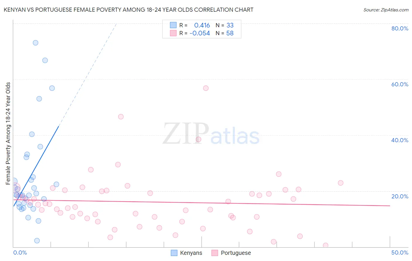 Kenyan vs Portuguese Female Poverty Among 18-24 Year Olds