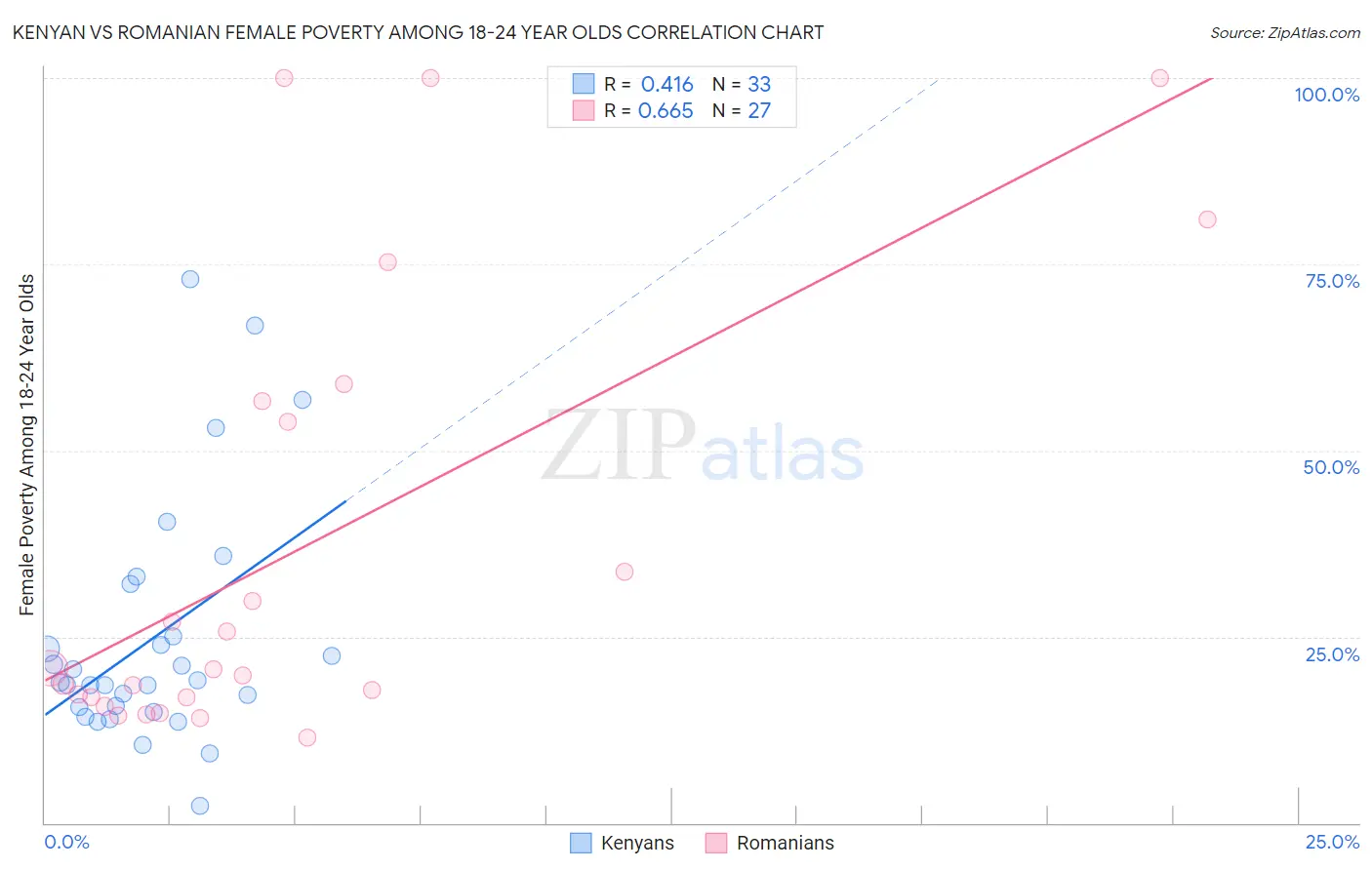 Kenyan vs Romanian Female Poverty Among 18-24 Year Olds