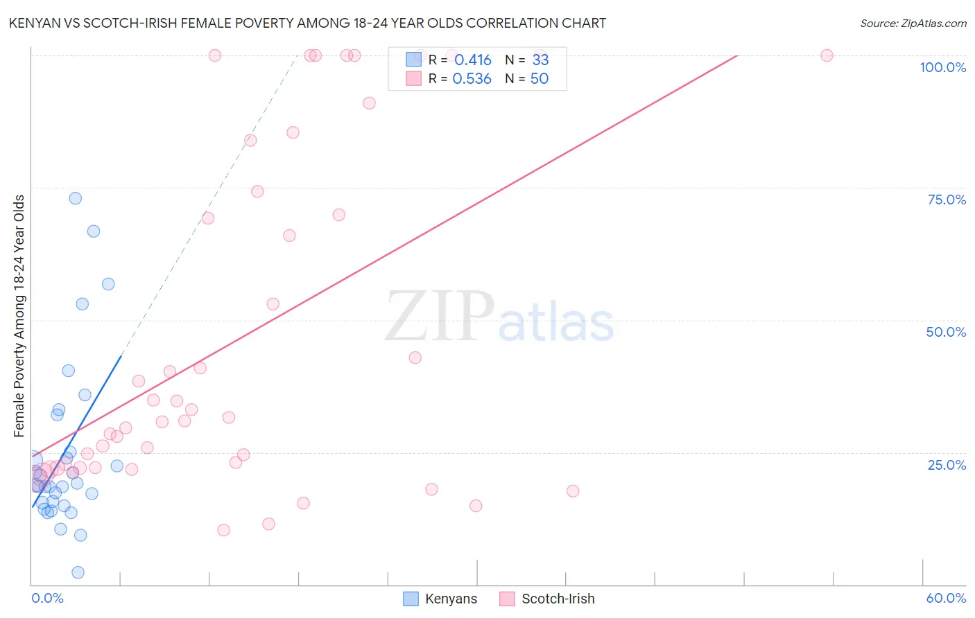 Kenyan vs Scotch-Irish Female Poverty Among 18-24 Year Olds