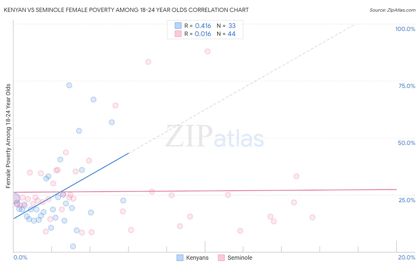 Kenyan vs Seminole Female Poverty Among 18-24 Year Olds