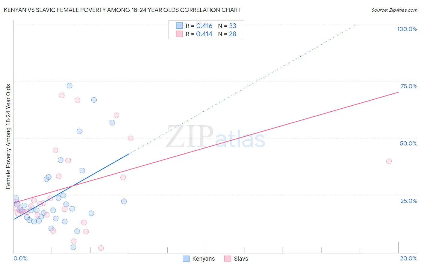 Kenyan vs Slavic Female Poverty Among 18-24 Year Olds