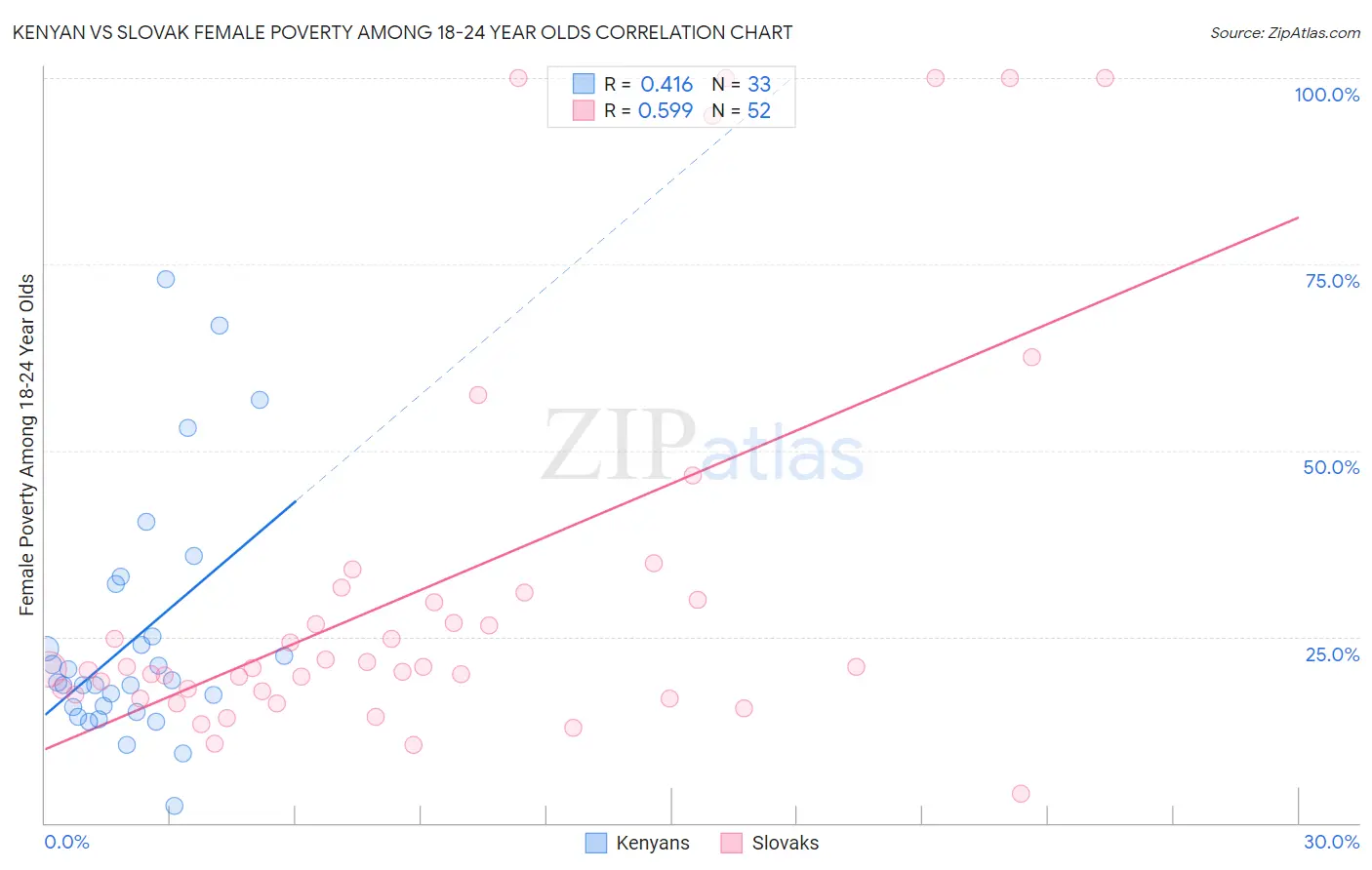 Kenyan vs Slovak Female Poverty Among 18-24 Year Olds