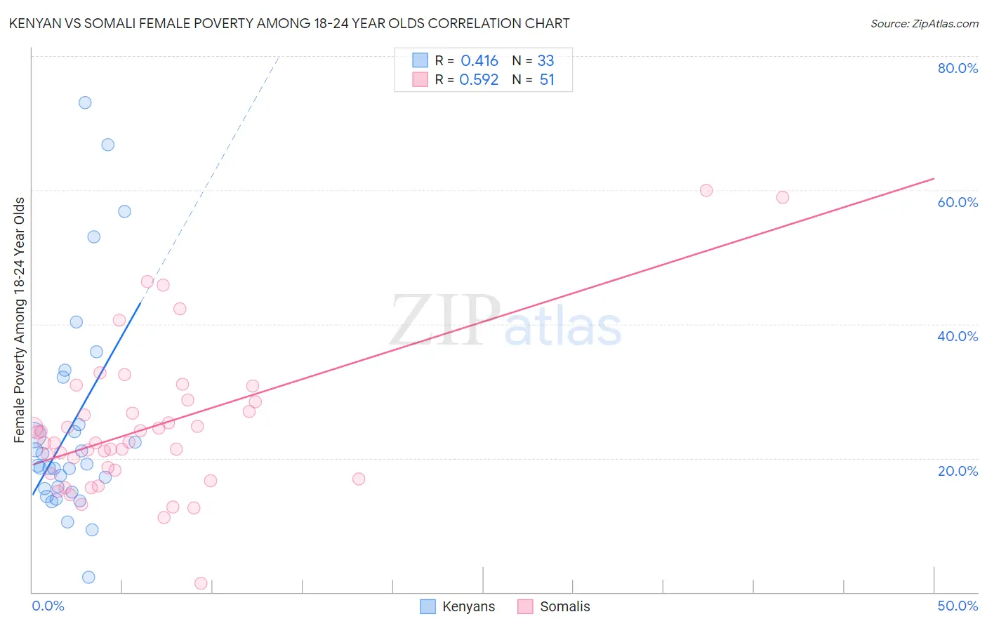 Kenyan vs Somali Female Poverty Among 18-24 Year Olds