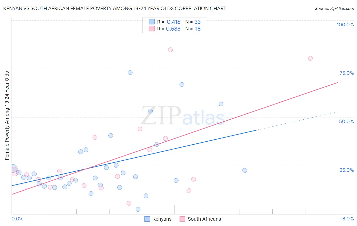 Kenyan vs South African Female Poverty Among 18-24 Year Olds