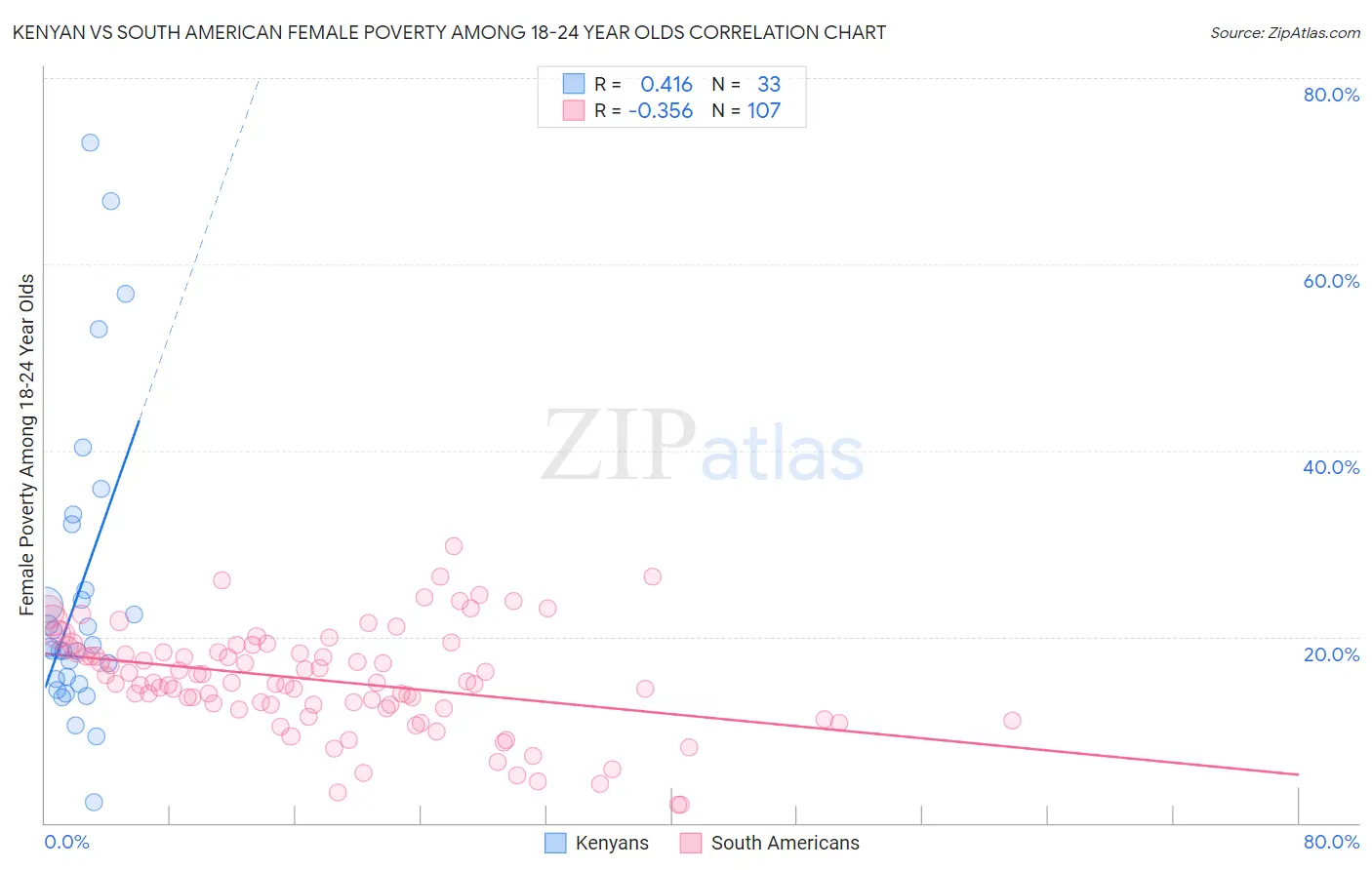 Kenyan vs South American Female Poverty Among 18-24 Year Olds