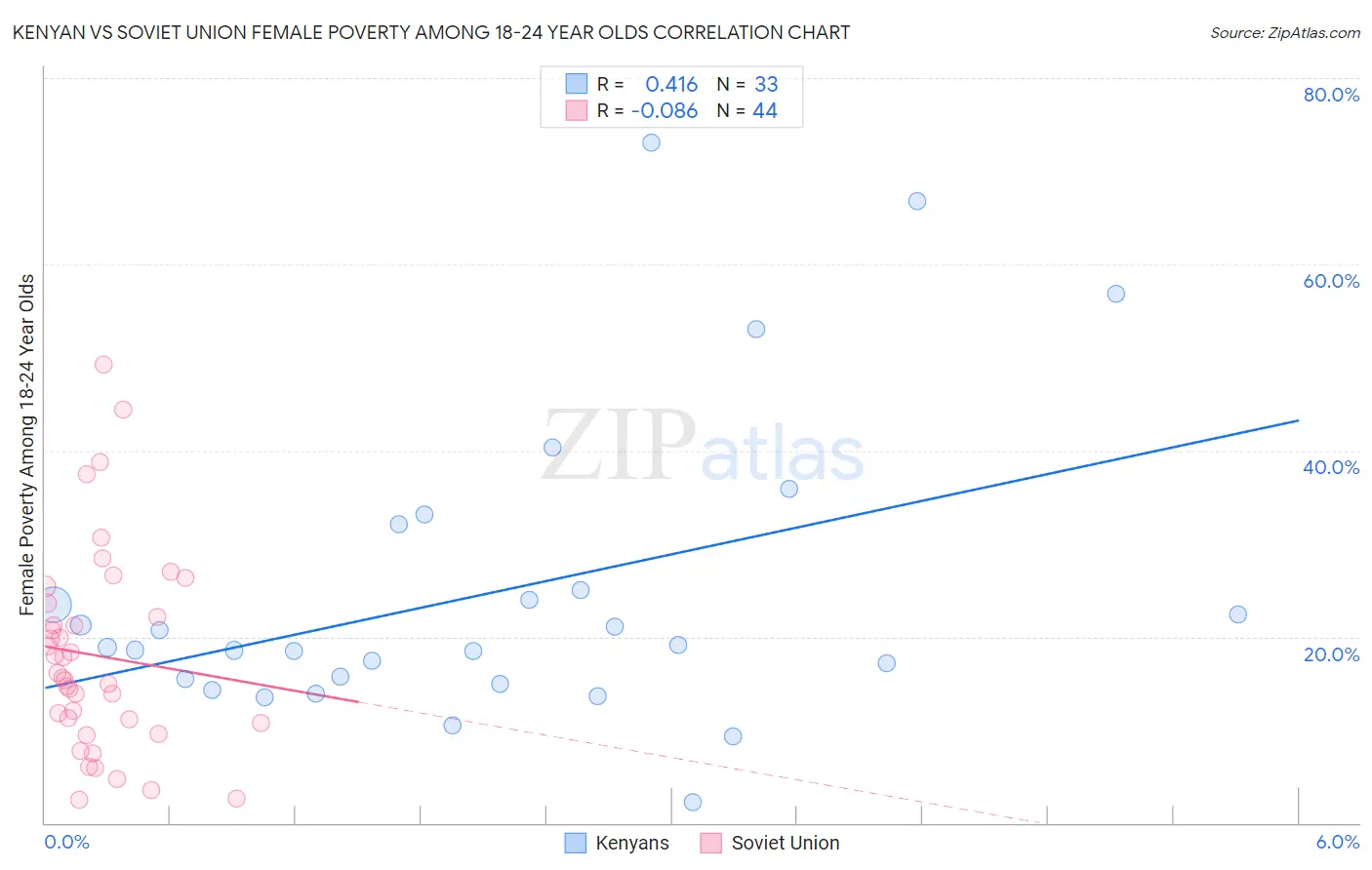 Kenyan vs Soviet Union Female Poverty Among 18-24 Year Olds