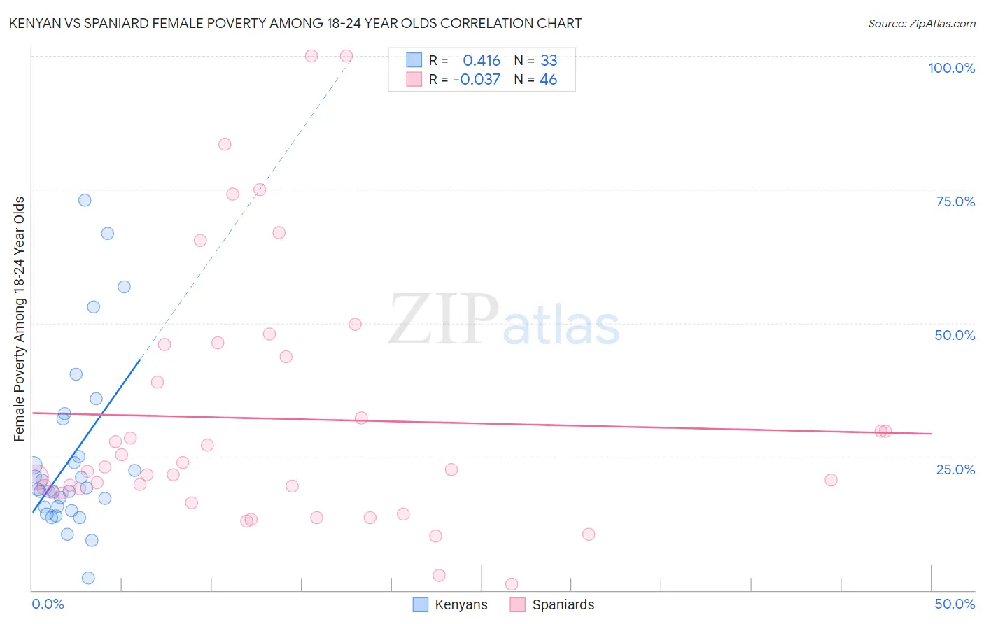 Kenyan vs Spaniard Female Poverty Among 18-24 Year Olds