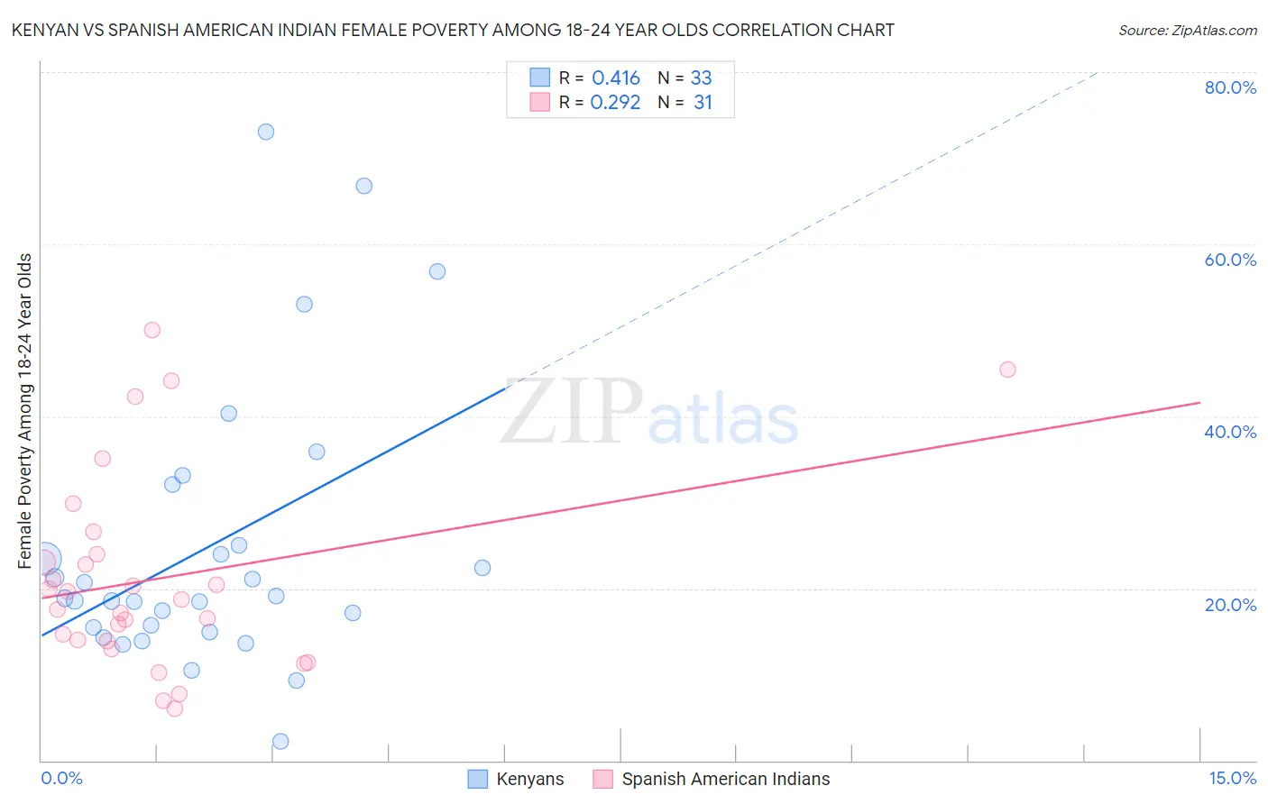 Kenyan vs Spanish American Indian Female Poverty Among 18-24 Year Olds