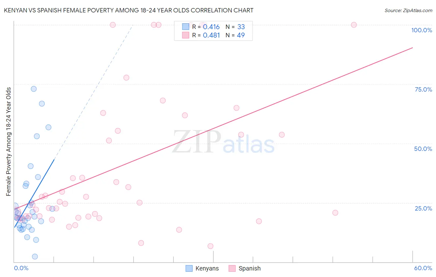 Kenyan vs Spanish Female Poverty Among 18-24 Year Olds