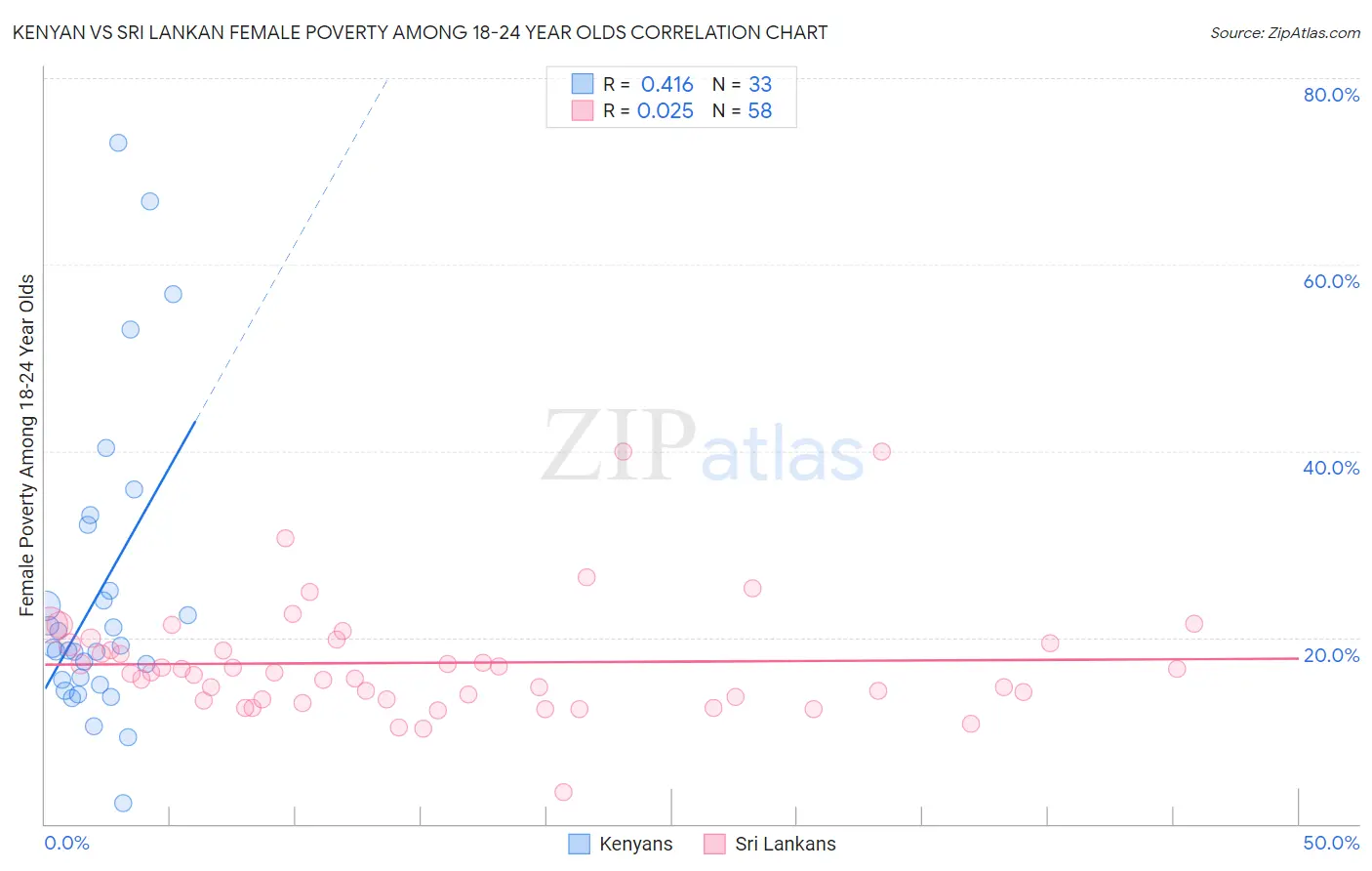 Kenyan vs Sri Lankan Female Poverty Among 18-24 Year Olds