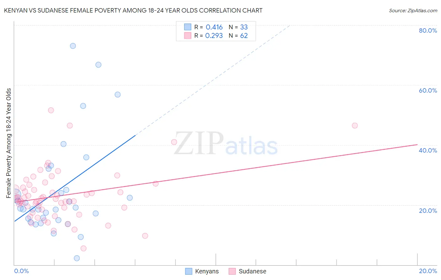 Kenyan vs Sudanese Female Poverty Among 18-24 Year Olds