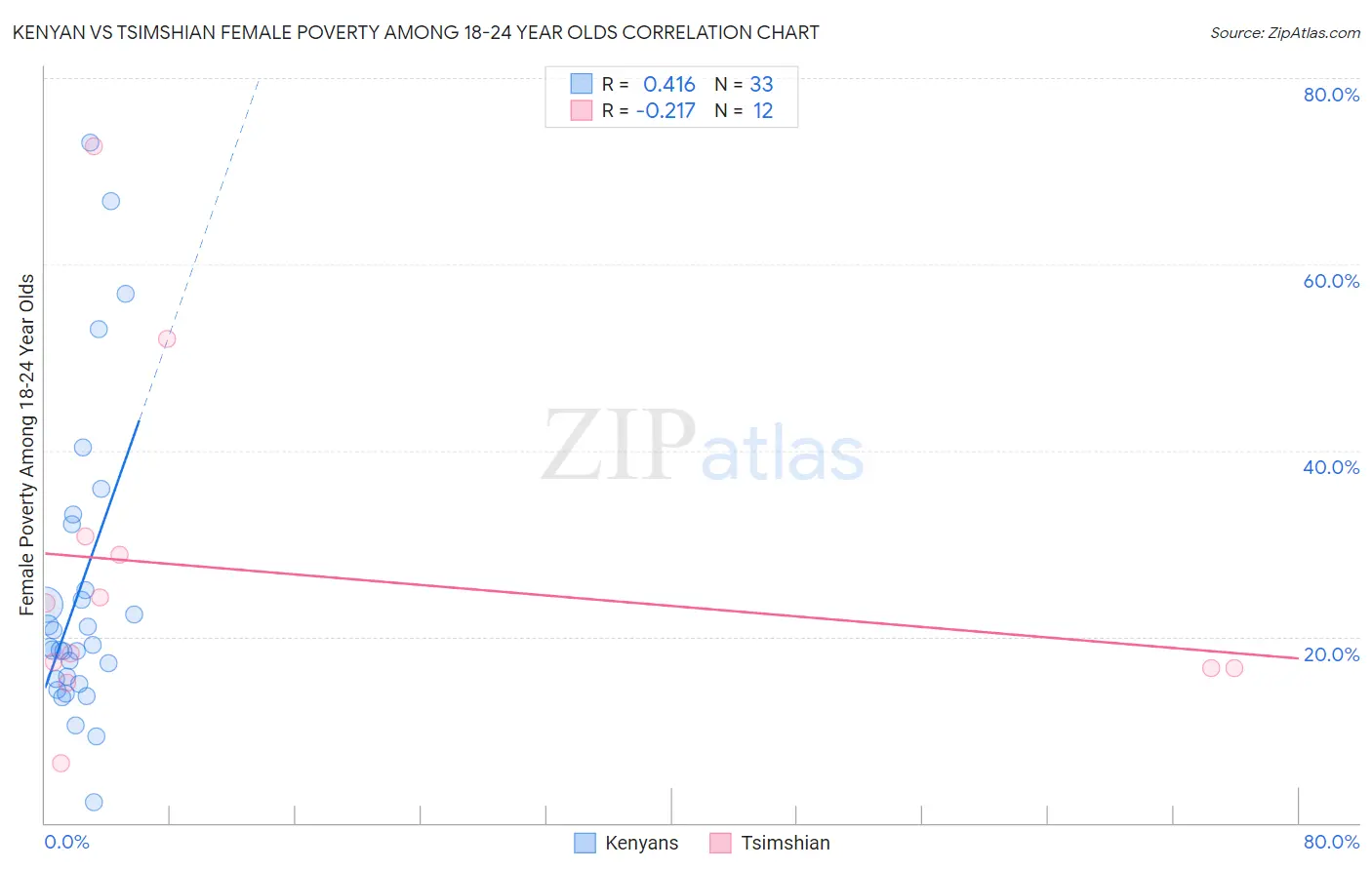 Kenyan vs Tsimshian Female Poverty Among 18-24 Year Olds