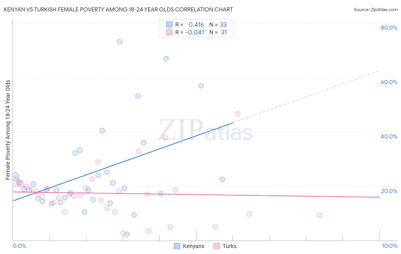 Kenyan vs Turkish Female Poverty Among 18-24 Year Olds