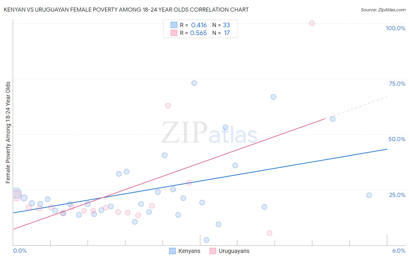 Kenyan vs Uruguayan Female Poverty Among 18-24 Year Olds