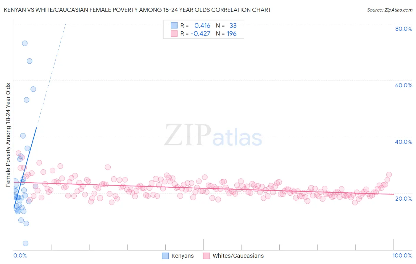 Kenyan vs White/Caucasian Female Poverty Among 18-24 Year Olds