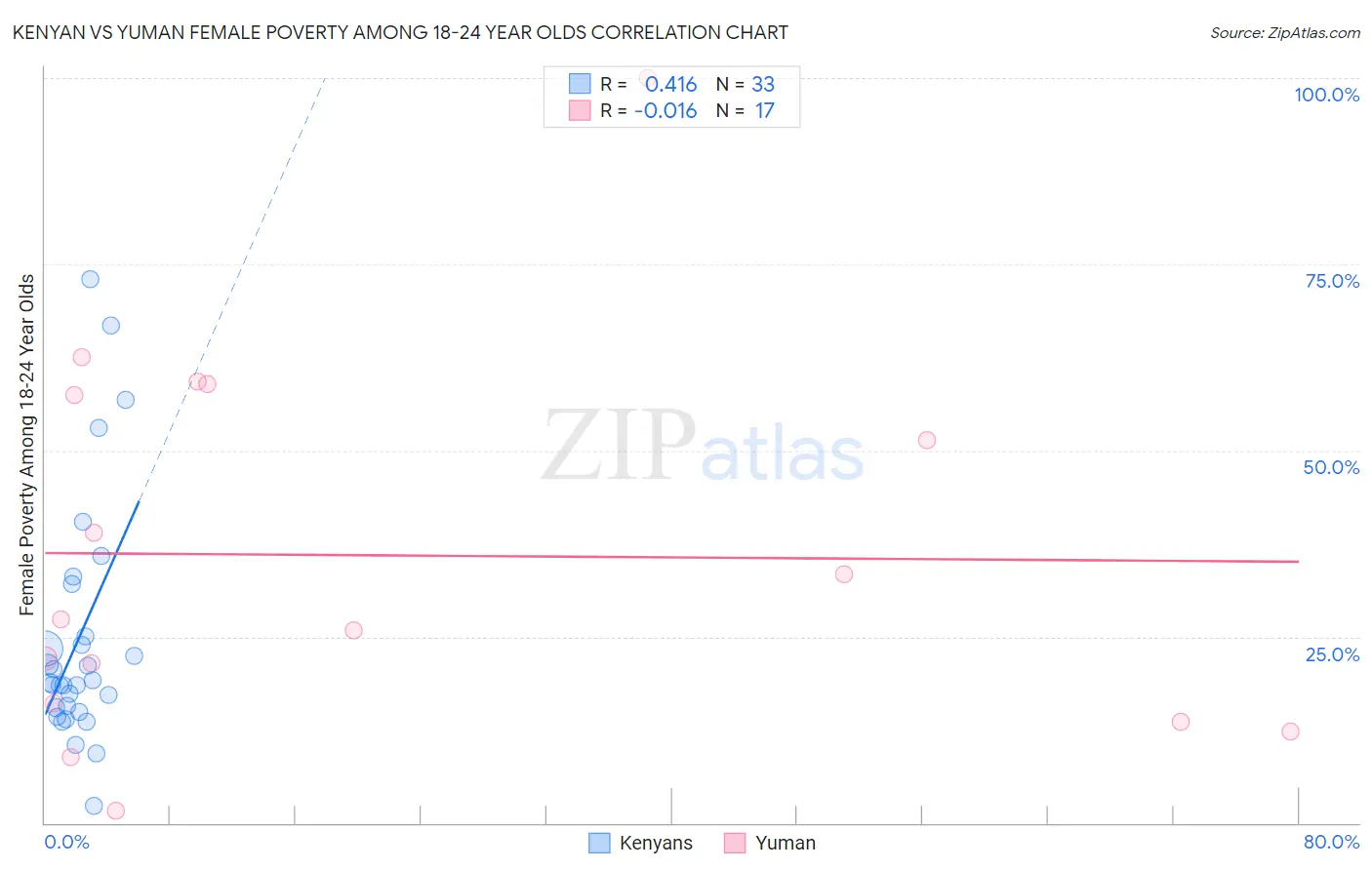 Kenyan vs Yuman Female Poverty Among 18-24 Year Olds