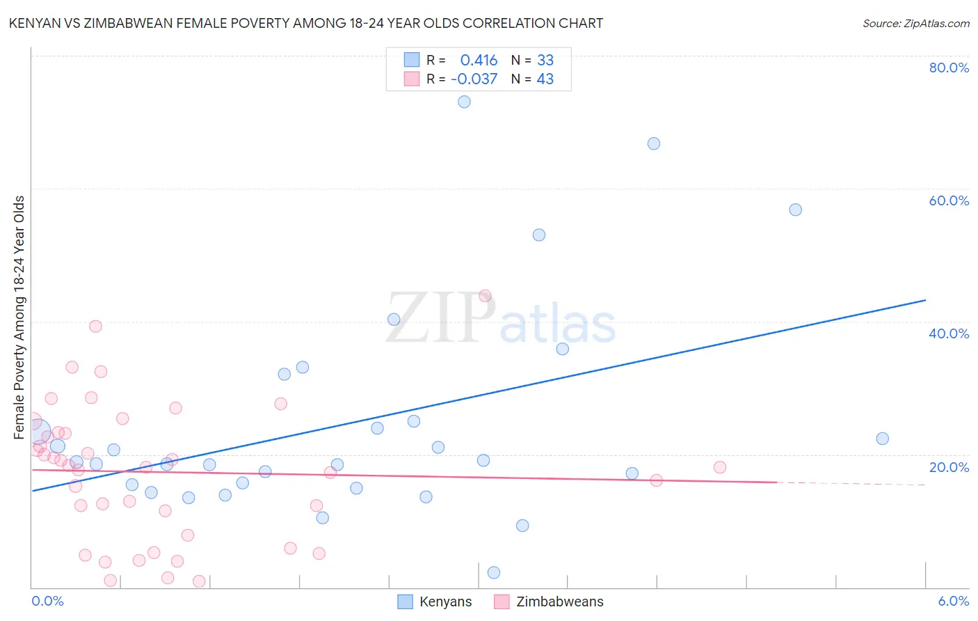 Kenyan vs Zimbabwean Female Poverty Among 18-24 Year Olds