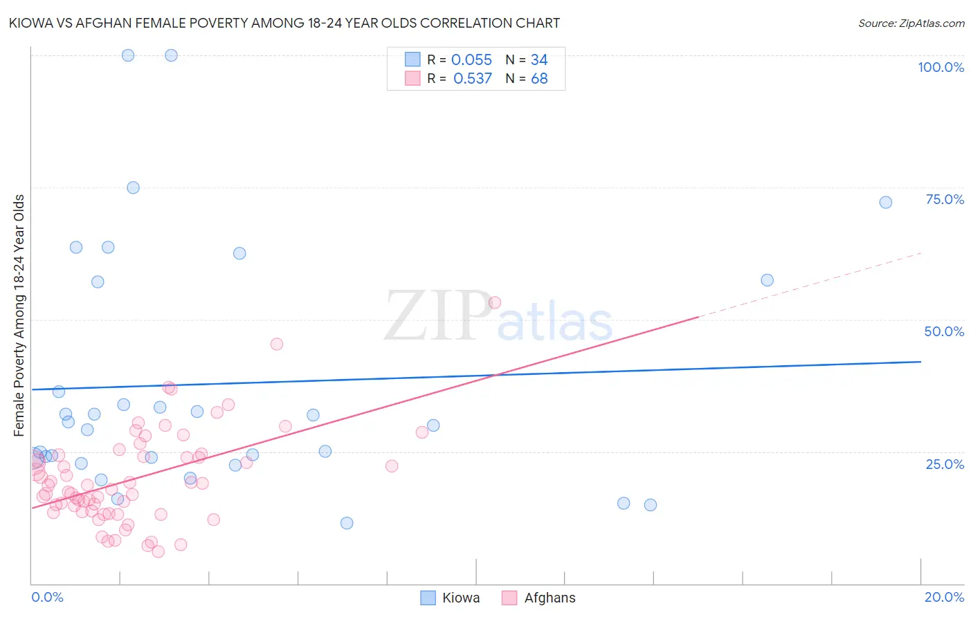 Kiowa vs Afghan Female Poverty Among 18-24 Year Olds
