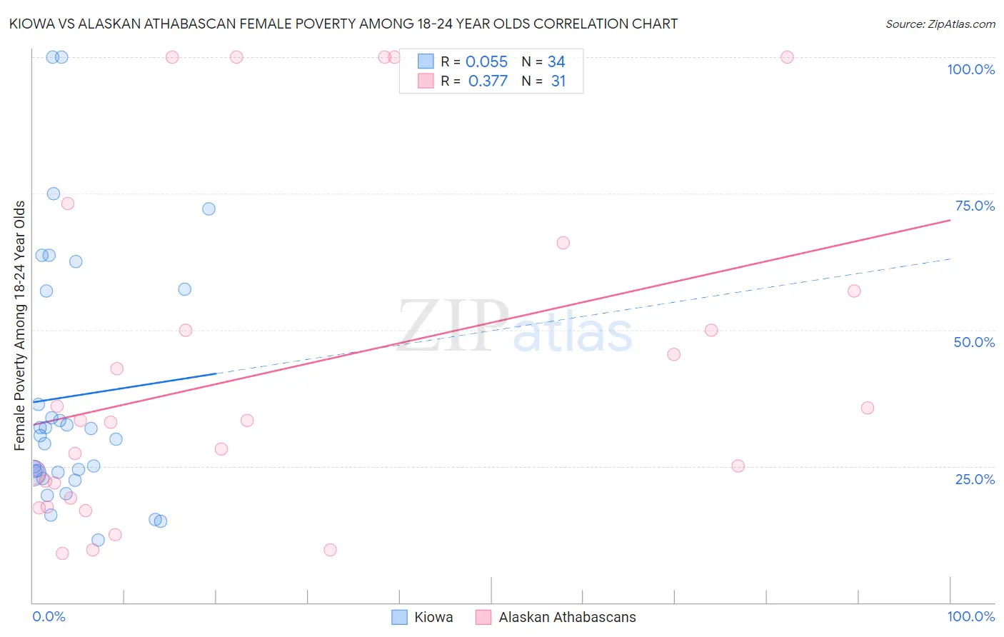 Kiowa vs Alaskan Athabascan Female Poverty Among 18-24 Year Olds