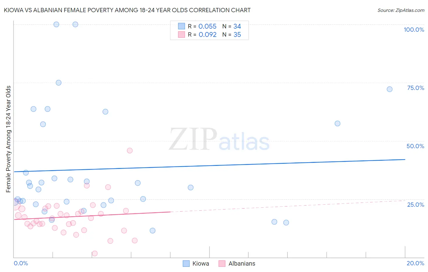 Kiowa vs Albanian Female Poverty Among 18-24 Year Olds