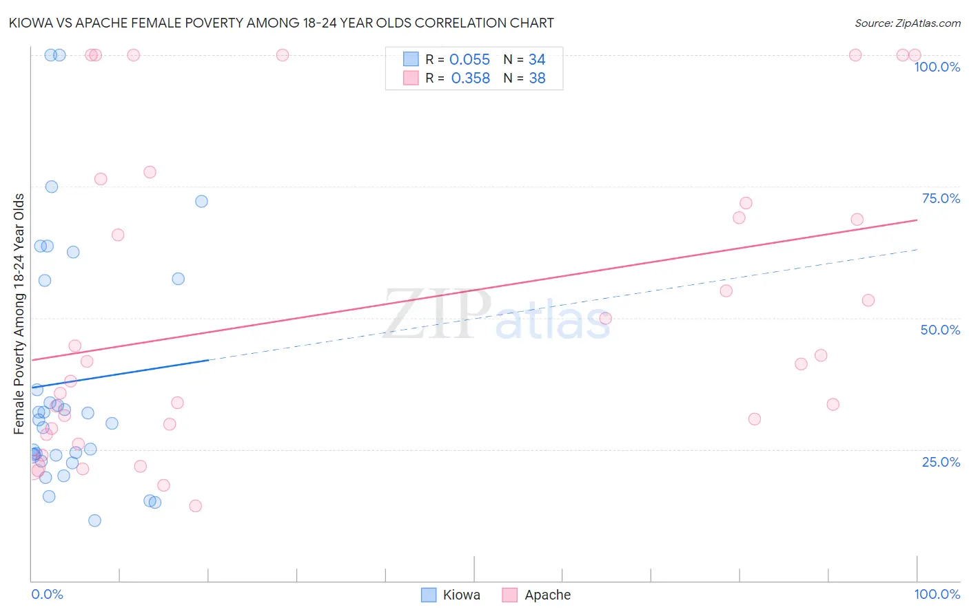 Kiowa vs Apache Female Poverty Among 18-24 Year Olds