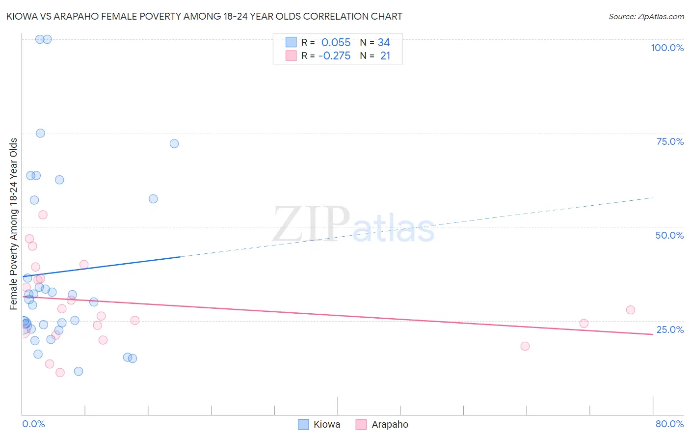 Kiowa vs Arapaho Female Poverty Among 18-24 Year Olds