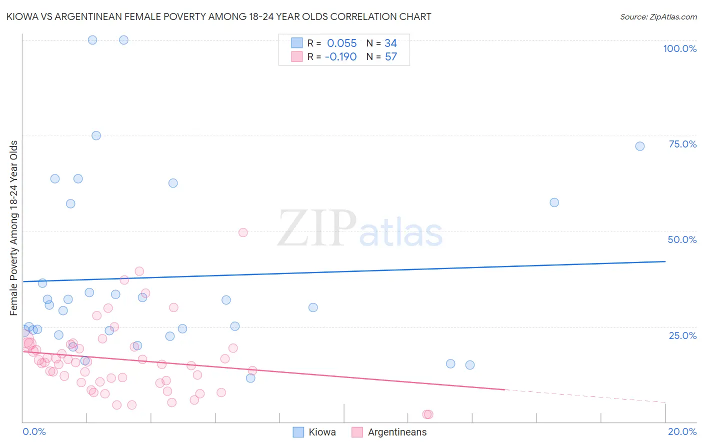 Kiowa vs Argentinean Female Poverty Among 18-24 Year Olds
