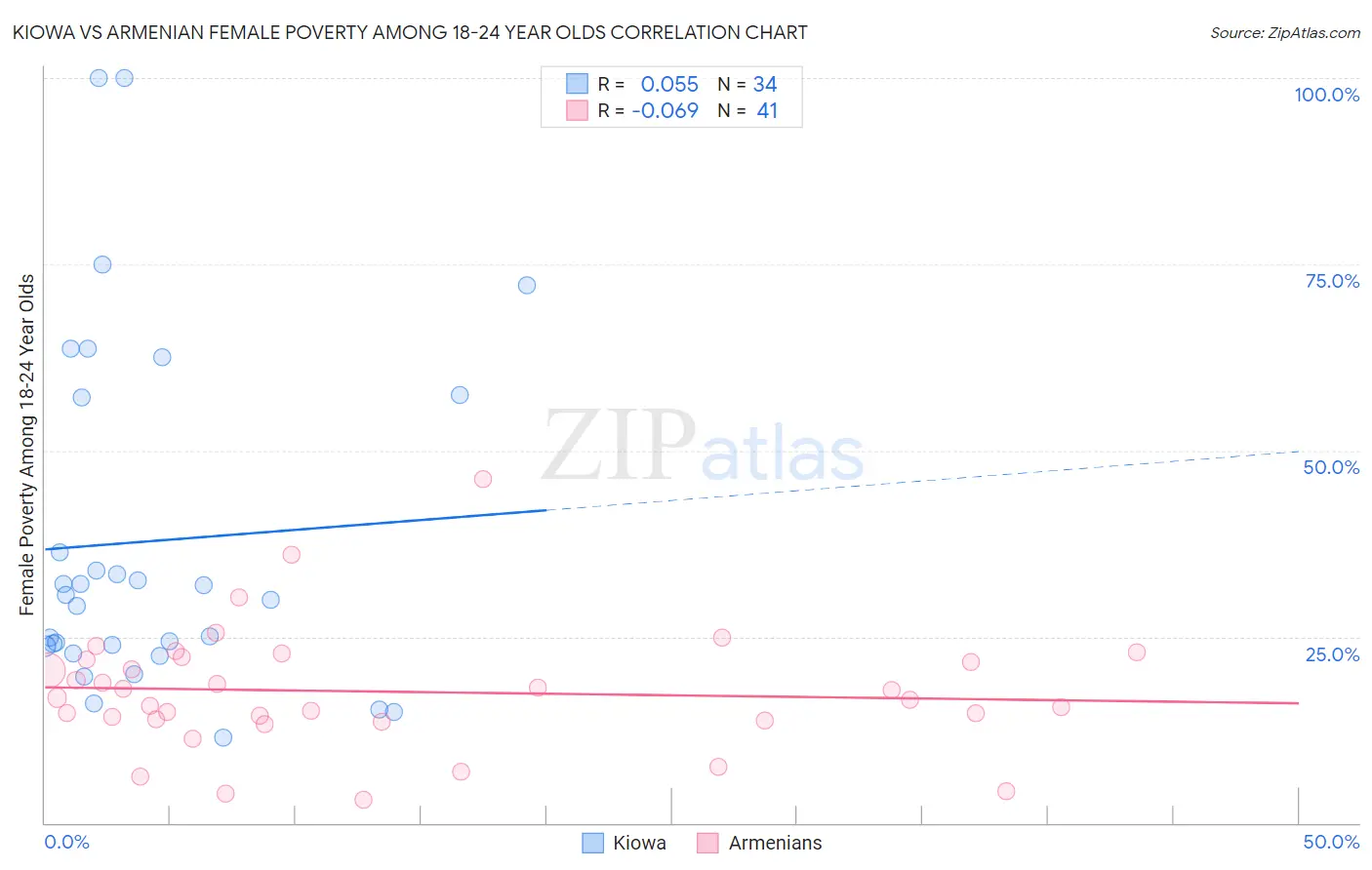 Kiowa vs Armenian Female Poverty Among 18-24 Year Olds