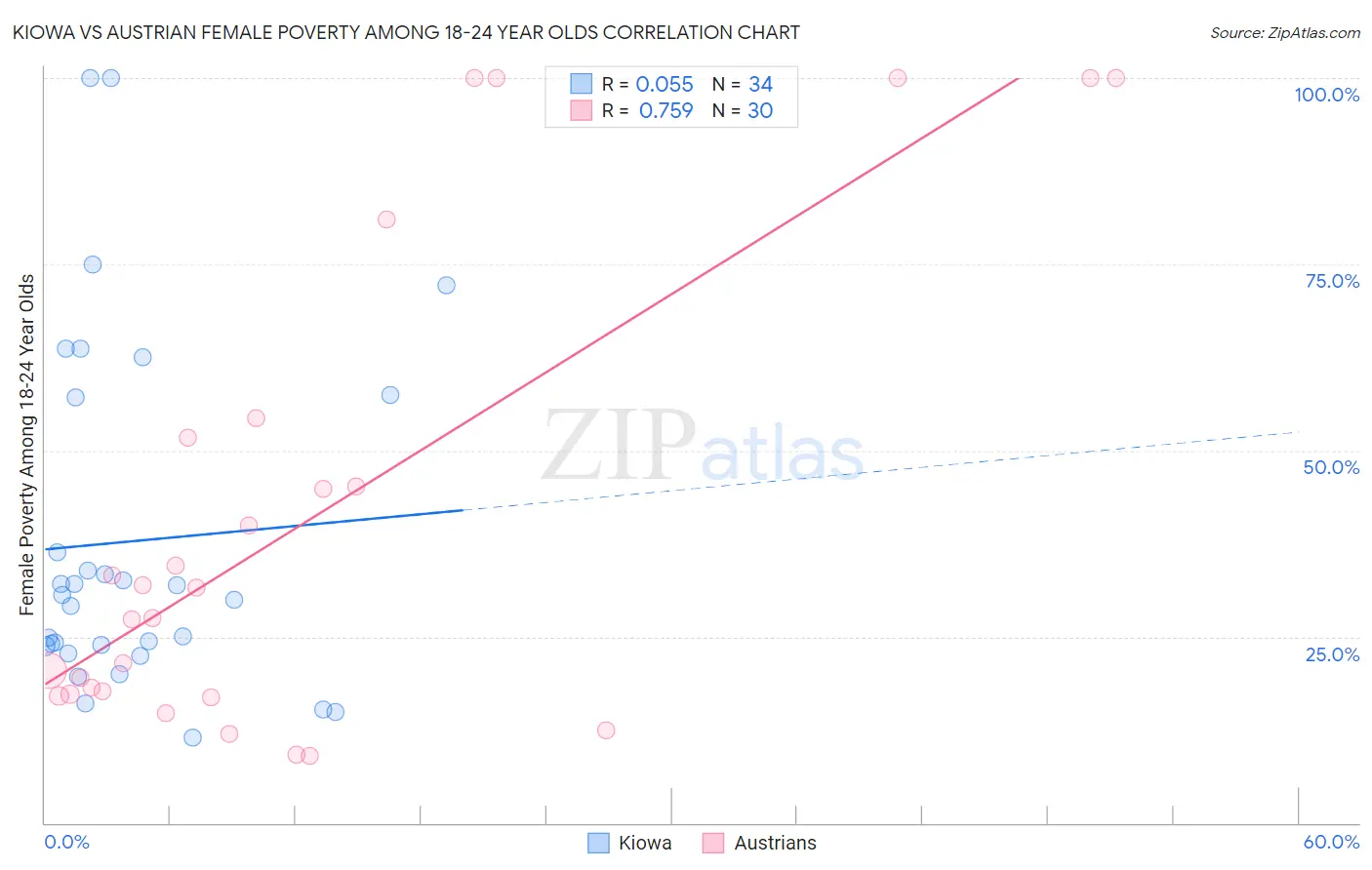 Kiowa vs Austrian Female Poverty Among 18-24 Year Olds