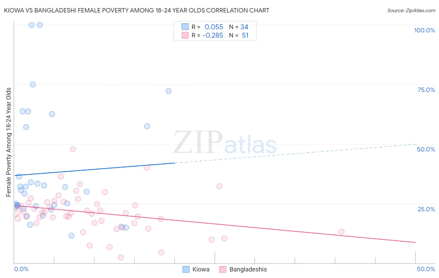 Kiowa vs Bangladeshi Female Poverty Among 18-24 Year Olds