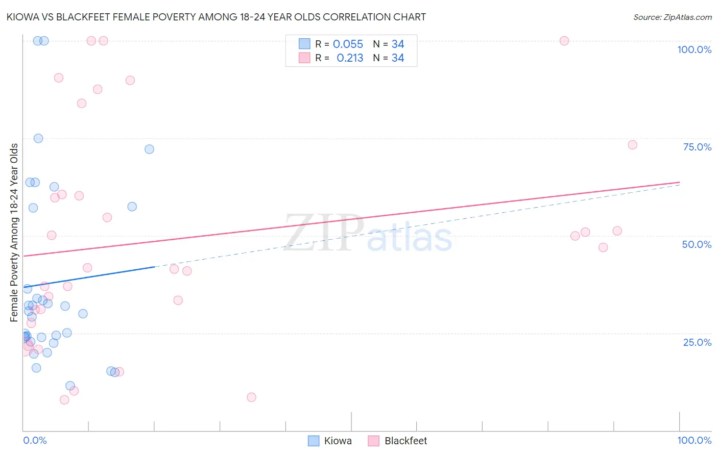 Kiowa vs Blackfeet Female Poverty Among 18-24 Year Olds