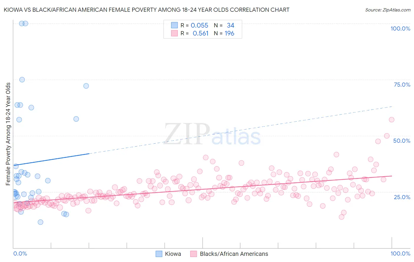 Kiowa vs Black/African American Female Poverty Among 18-24 Year Olds