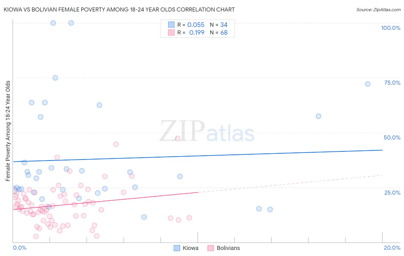 Kiowa vs Bolivian Female Poverty Among 18-24 Year Olds