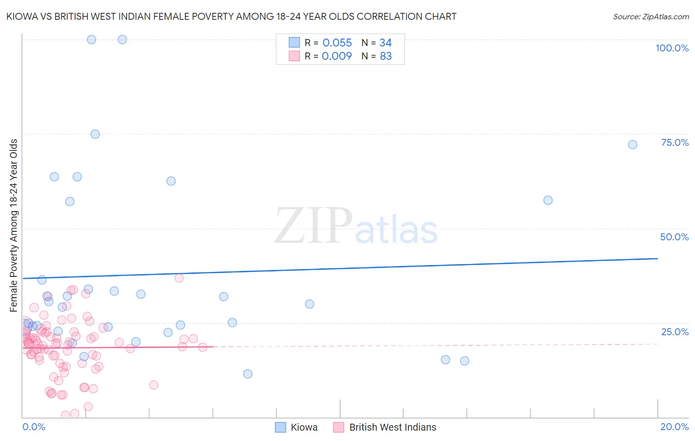 Kiowa vs British West Indian Female Poverty Among 18-24 Year Olds