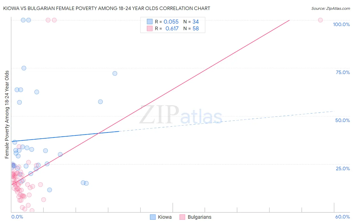 Kiowa vs Bulgarian Female Poverty Among 18-24 Year Olds