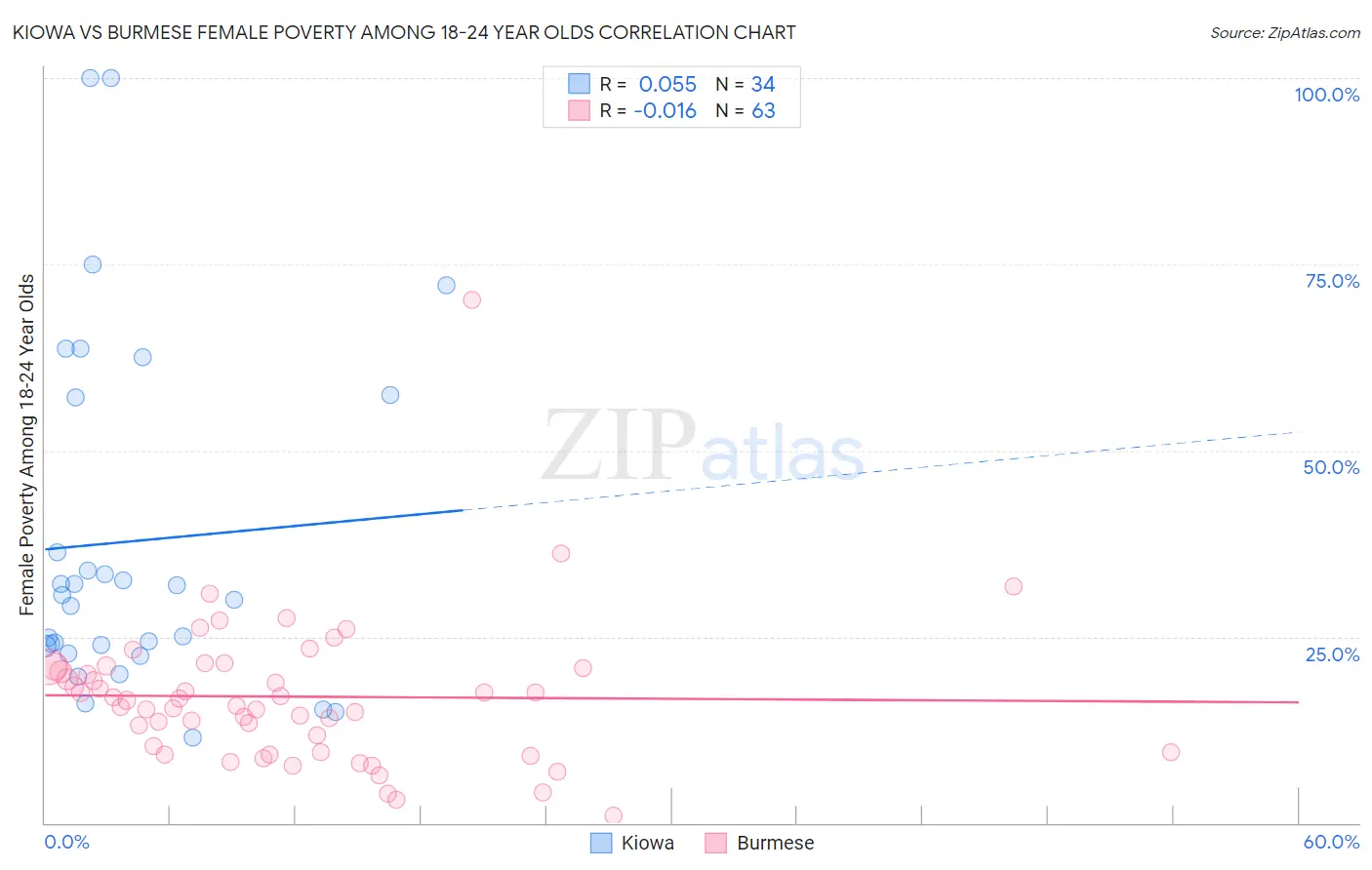 Kiowa vs Burmese Female Poverty Among 18-24 Year Olds