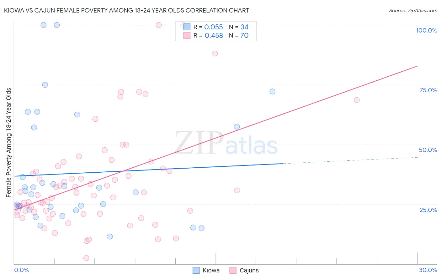 Kiowa vs Cajun Female Poverty Among 18-24 Year Olds
