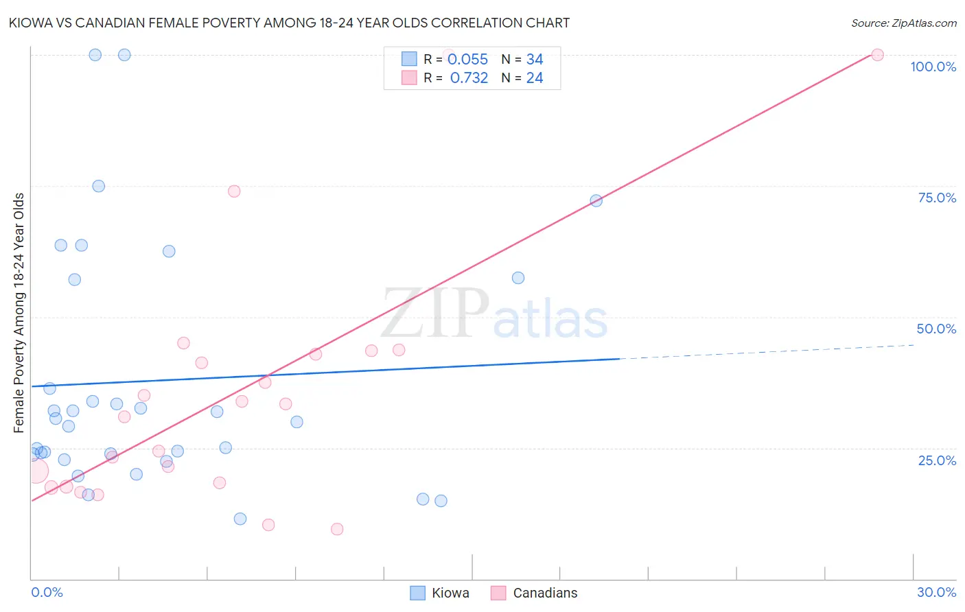 Kiowa vs Canadian Female Poverty Among 18-24 Year Olds