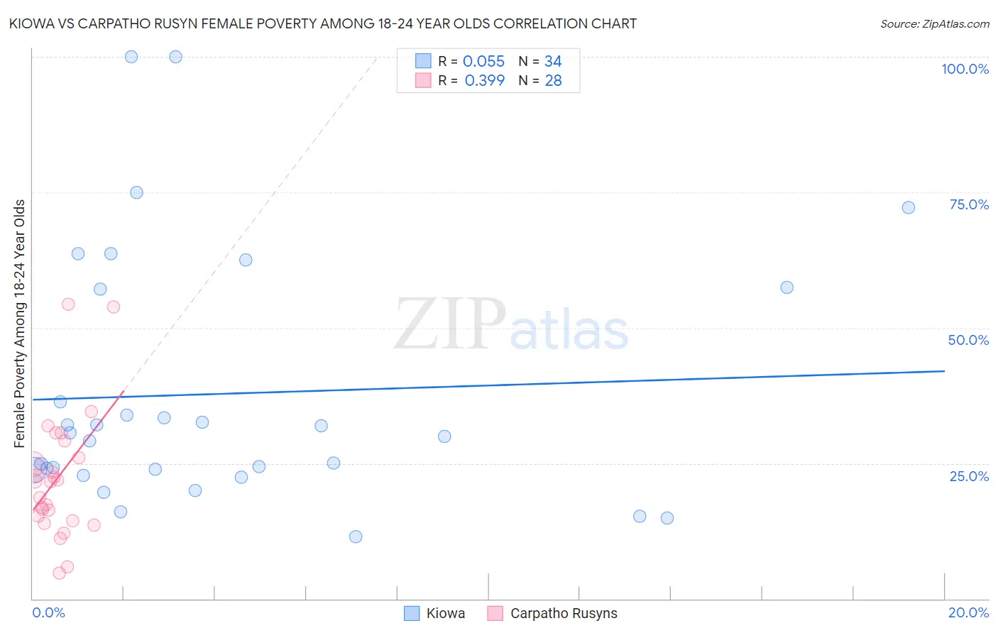 Kiowa vs Carpatho Rusyn Female Poverty Among 18-24 Year Olds