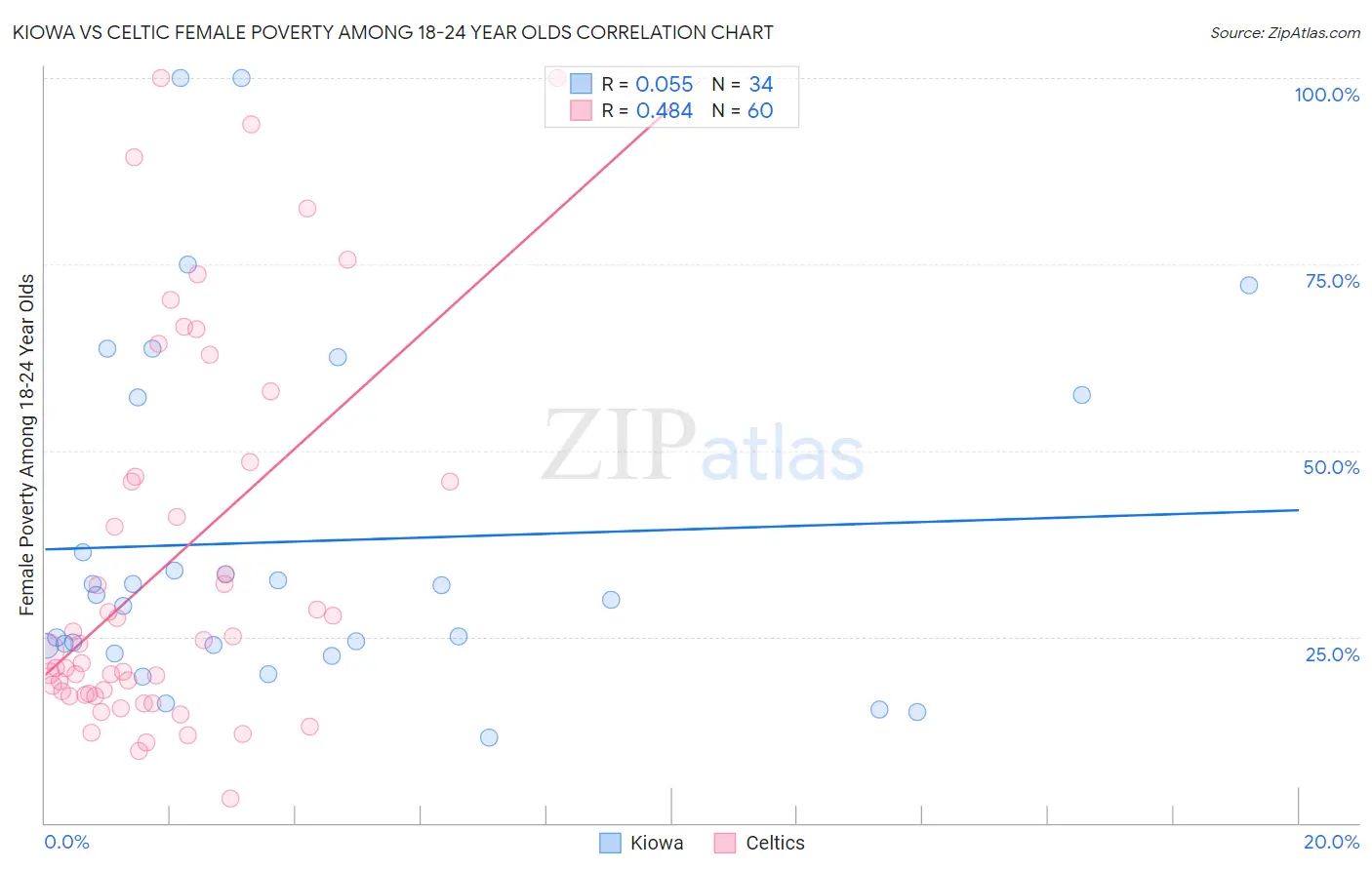 Kiowa vs Celtic Female Poverty Among 18-24 Year Olds