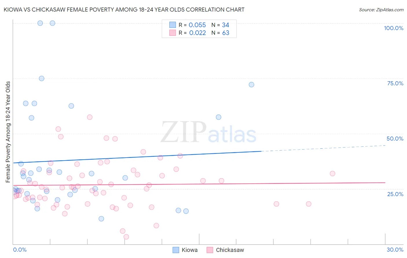Kiowa vs Chickasaw Female Poverty Among 18-24 Year Olds