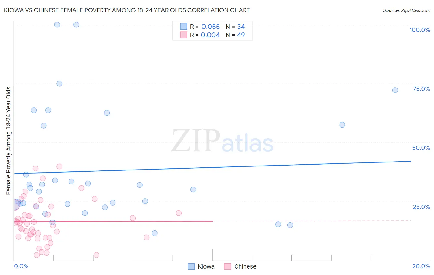 Kiowa vs Chinese Female Poverty Among 18-24 Year Olds