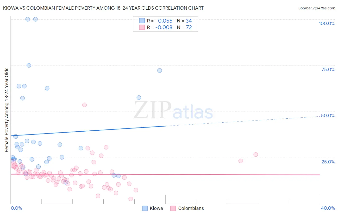 Kiowa vs Colombian Female Poverty Among 18-24 Year Olds