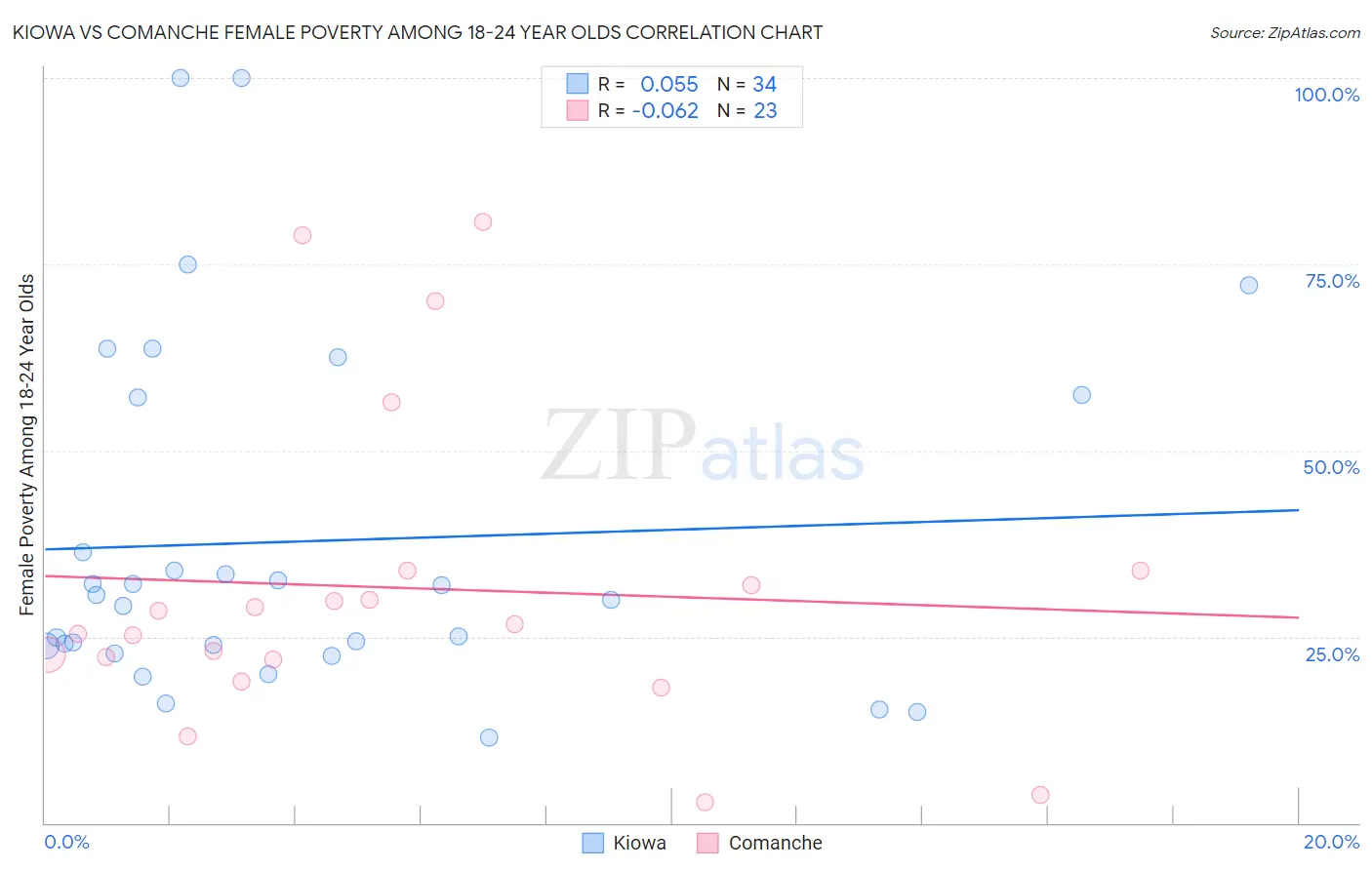 Kiowa vs Comanche Female Poverty Among 18-24 Year Olds