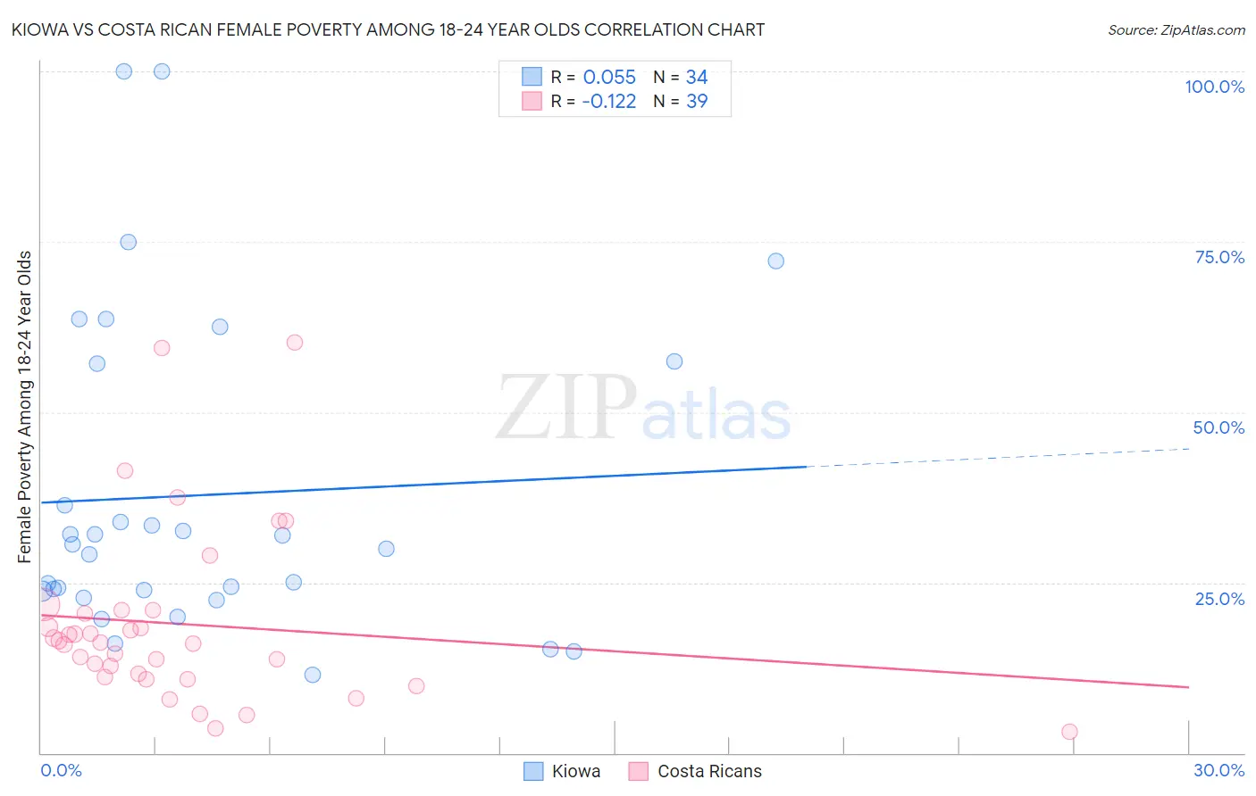 Kiowa vs Costa Rican Female Poverty Among 18-24 Year Olds