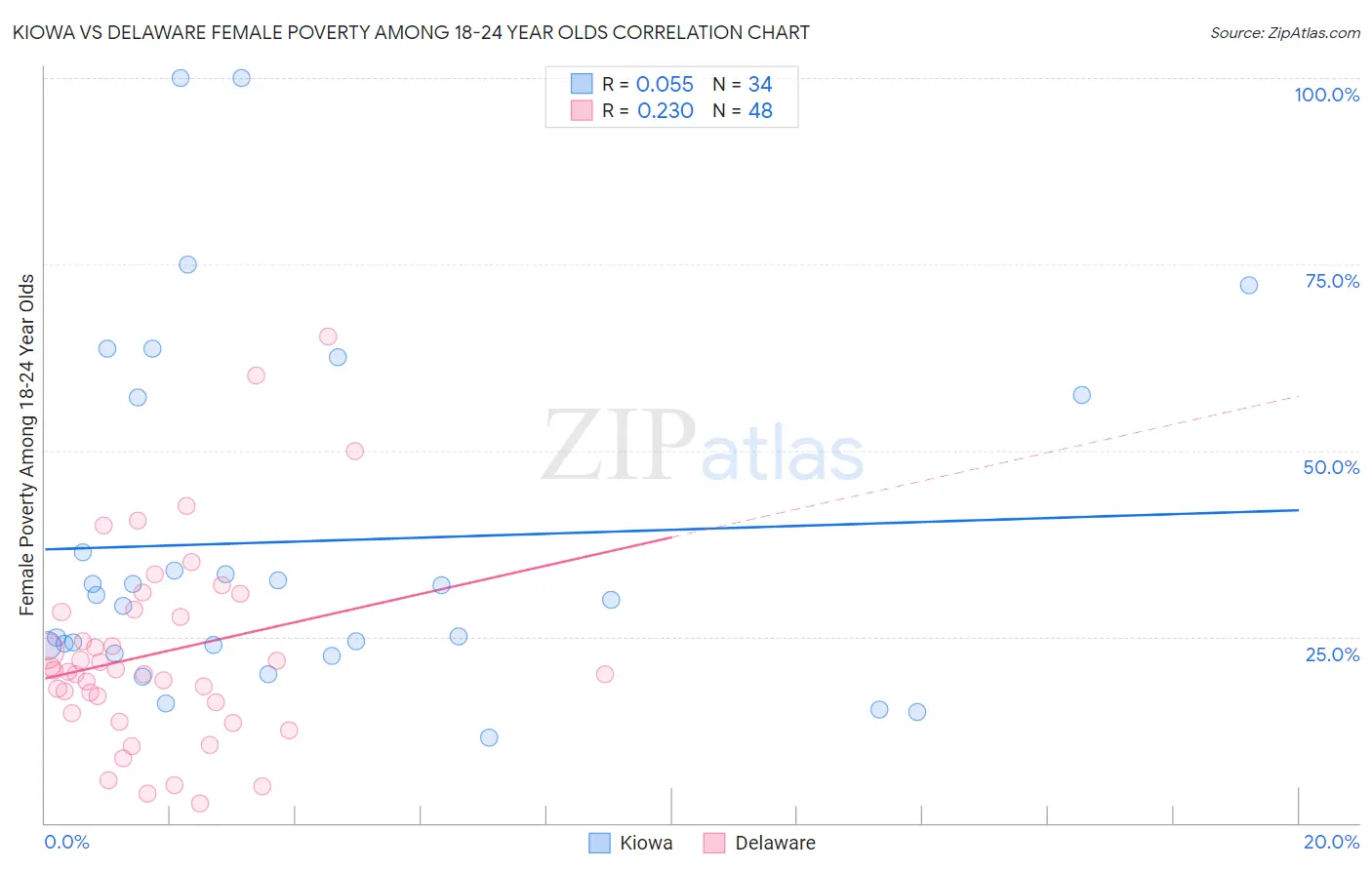 Kiowa vs Delaware Female Poverty Among 18-24 Year Olds